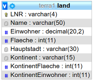 Land Tabelle mit Primärschlüssel