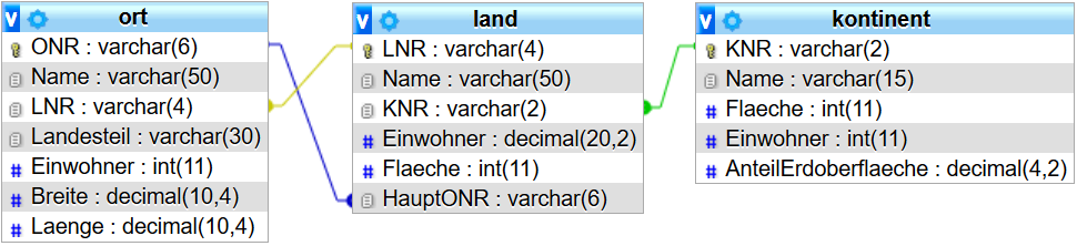 Schema terra3 Datenbank