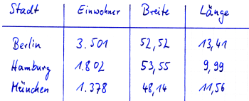 Tabellarische Darstellung von Stadtdaten